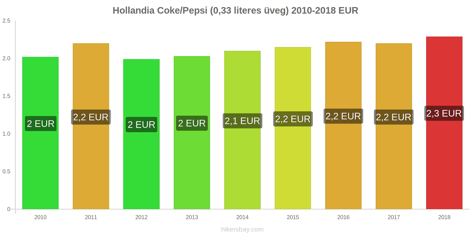 Hollandia ár változások Coca-Cola/Pepsi (0.33 literes üveg) hikersbay.com