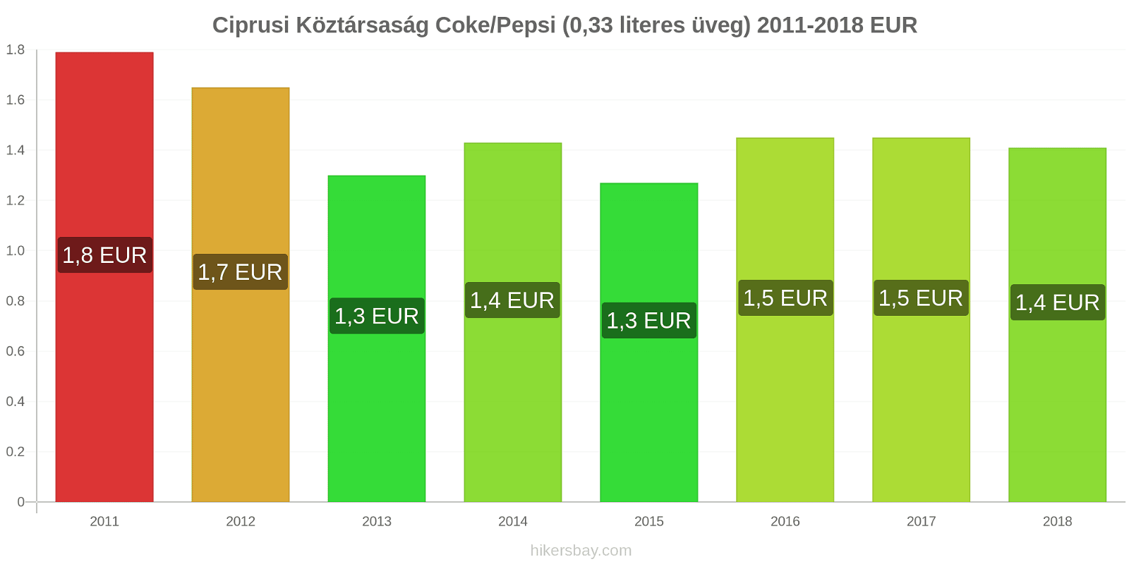 Ciprusi Köztársaság ár változások Coca-Cola/Pepsi (0.33 literes üveg) hikersbay.com