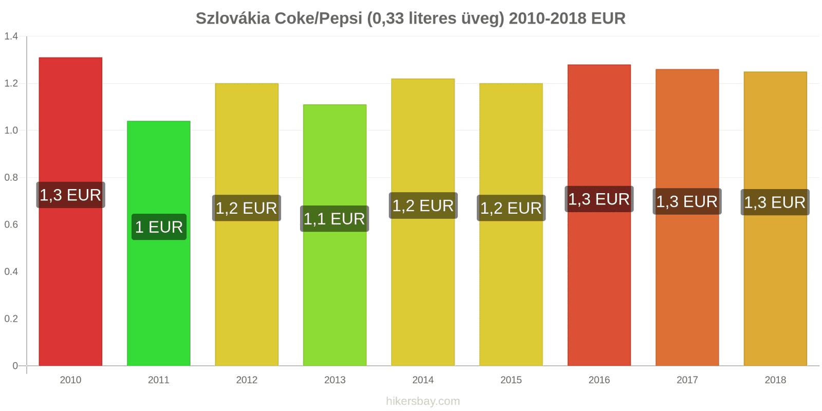Szlovákia ár változások Coca-Cola/Pepsi (0.33 literes üveg) hikersbay.com