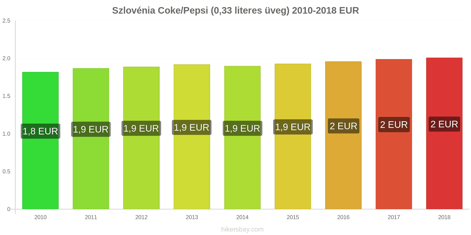 Szlovénia ár változások Coca-Cola/Pepsi (0.33 literes üveg) hikersbay.com