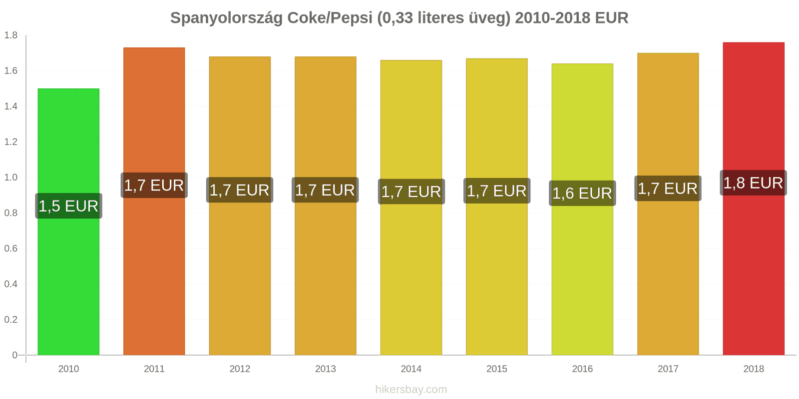 Spanyolország ár változások Coca-Cola/Pepsi (0.33 literes üveg) hikersbay.com