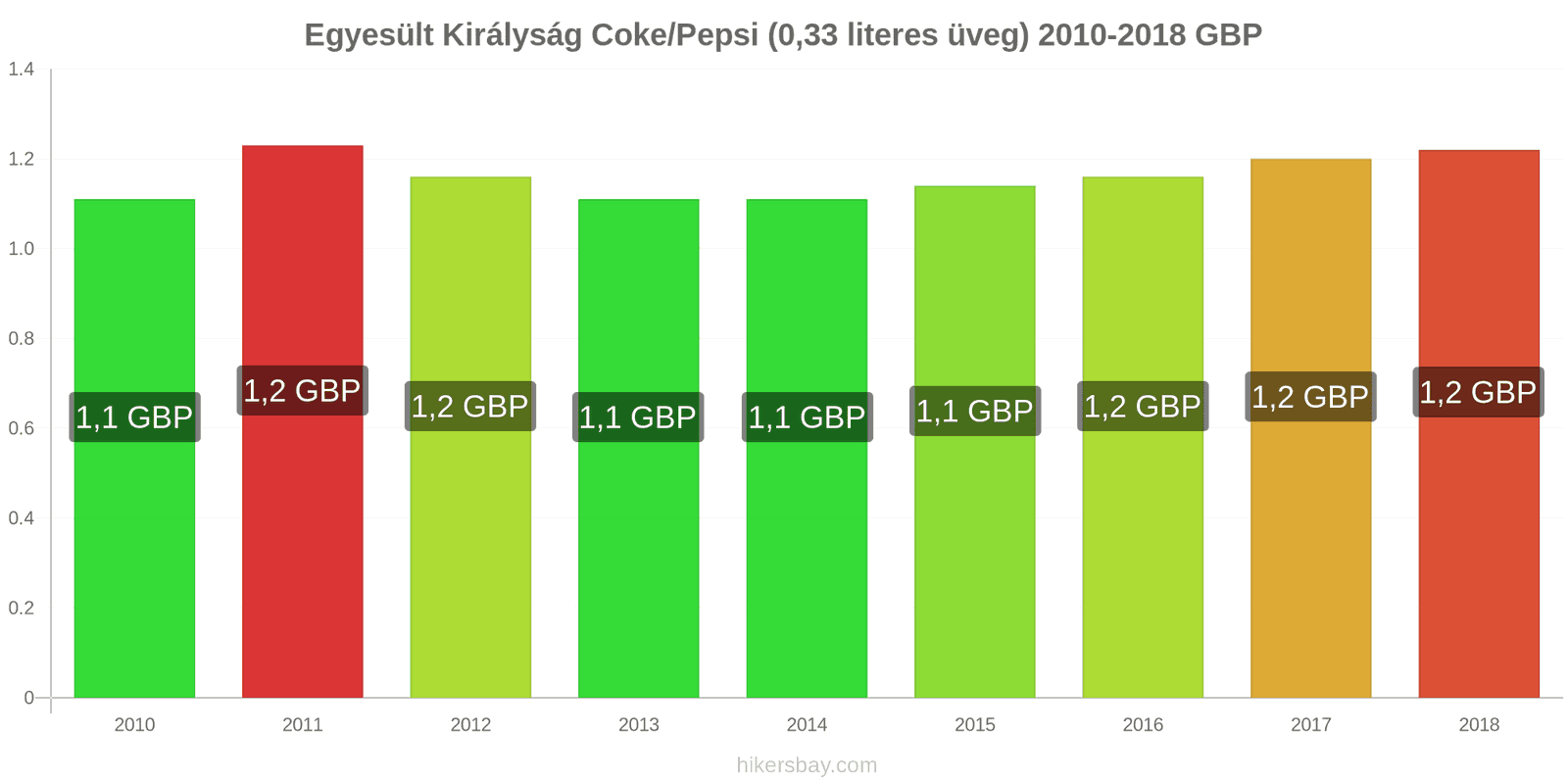 Egyesült Királyság ár változások Coca-Cola/Pepsi (0.33 literes üveg) hikersbay.com