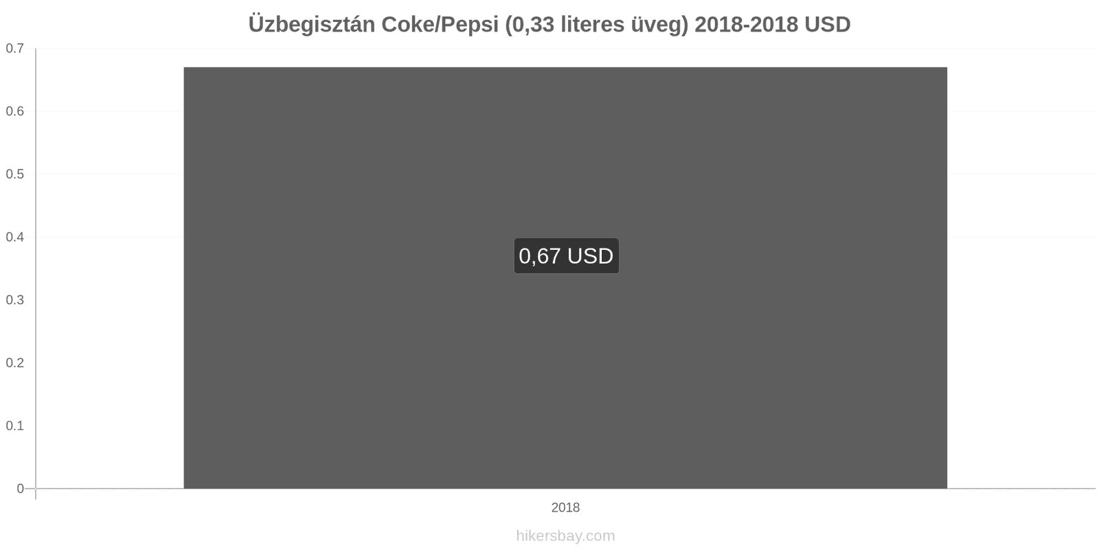 Üzbegisztán ár változások Coca-Cola/Pepsi (0.33 literes üveg) hikersbay.com