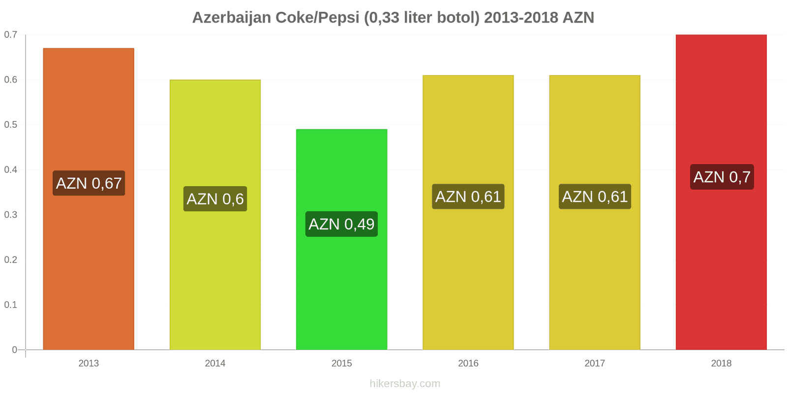 Azerbaijan perubahan harga Coca-Cola/Pepsi (botol 0.33 liter) hikersbay.com