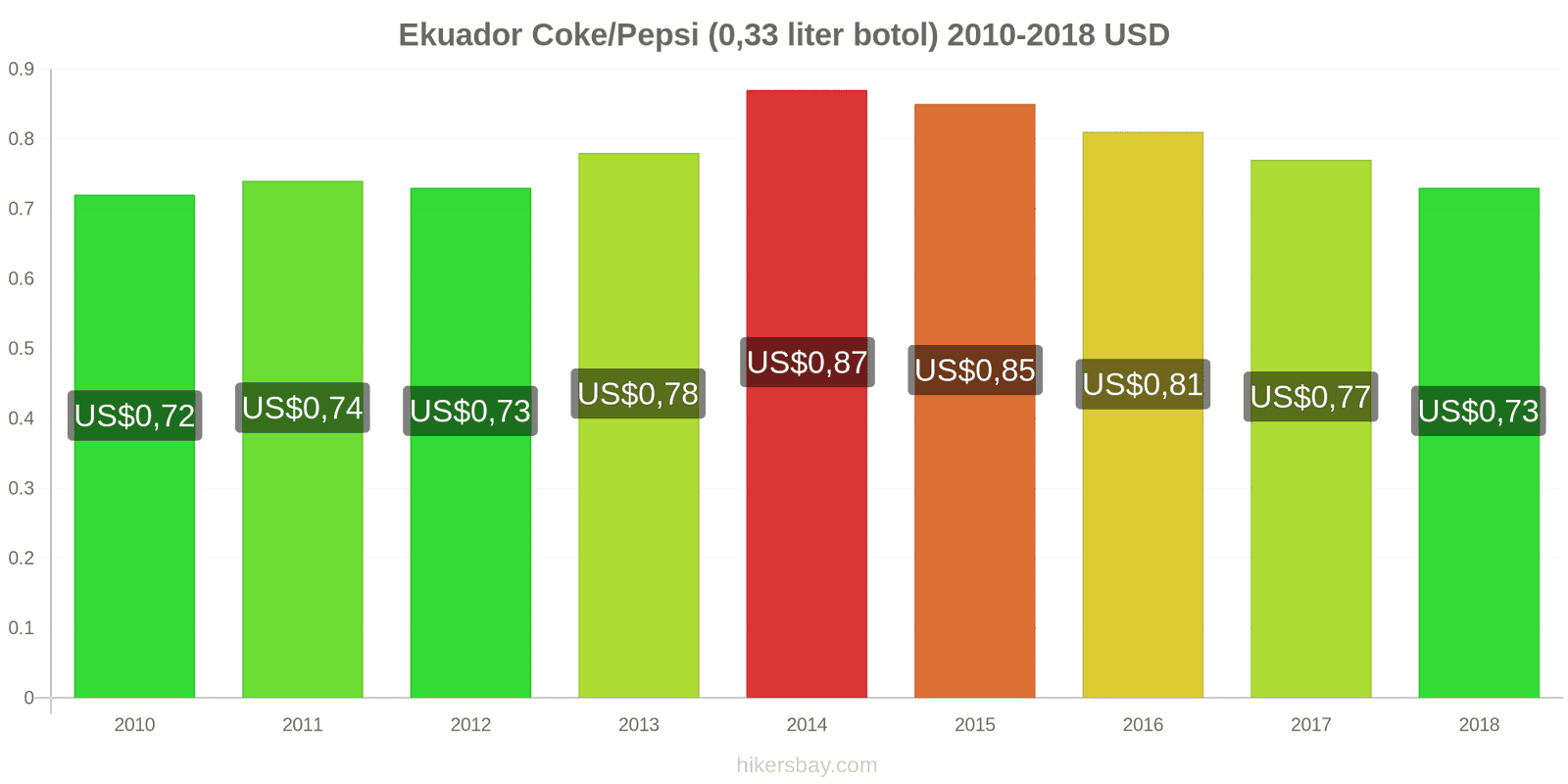 Ekuador perubahan harga Coca-Cola/Pepsi (botol 0.33 liter) hikersbay.com