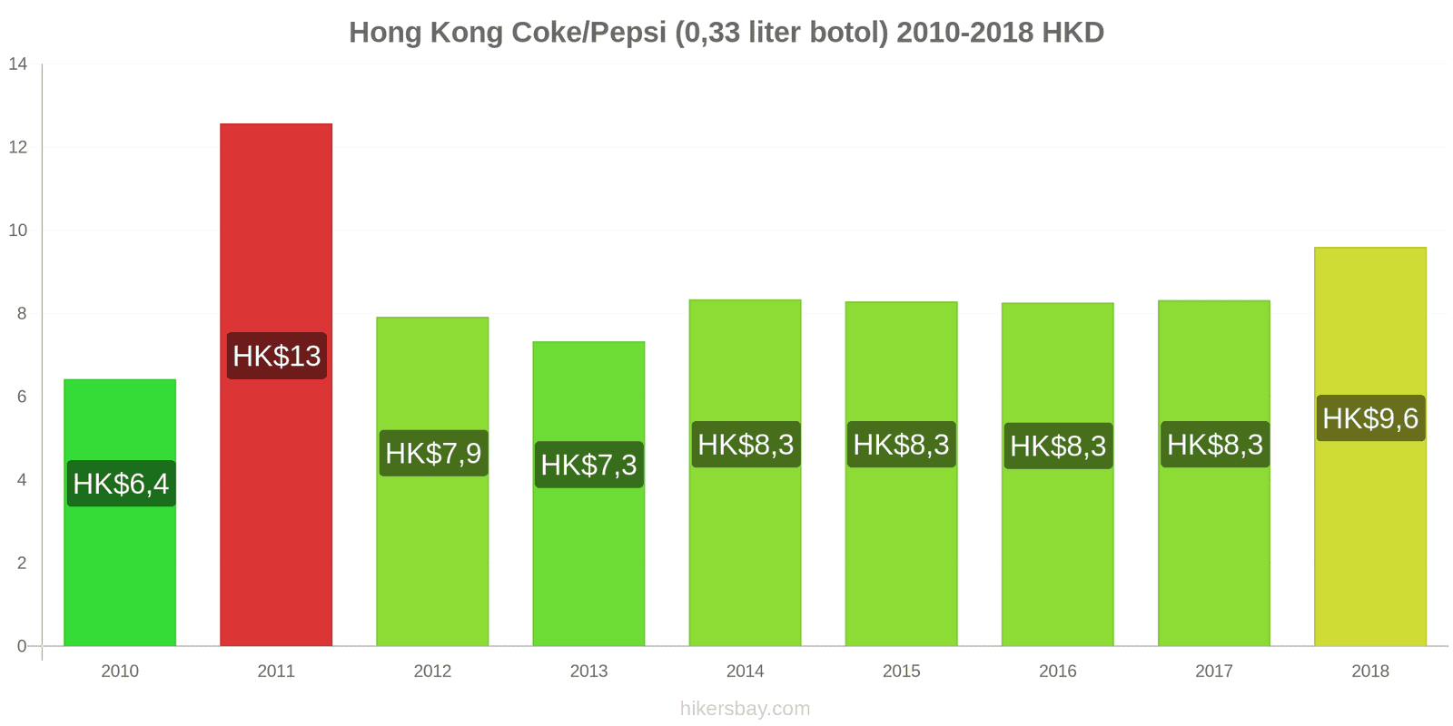 Hong Kong perubahan harga Coca-Cola/Pepsi (botol 0.33 liter) hikersbay.com