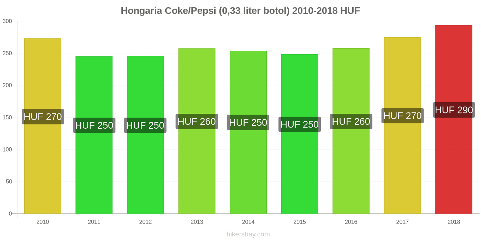 Hongaria perubahan harga Coca-Cola/Pepsi (botol 0.33 liter) hikersbay.com