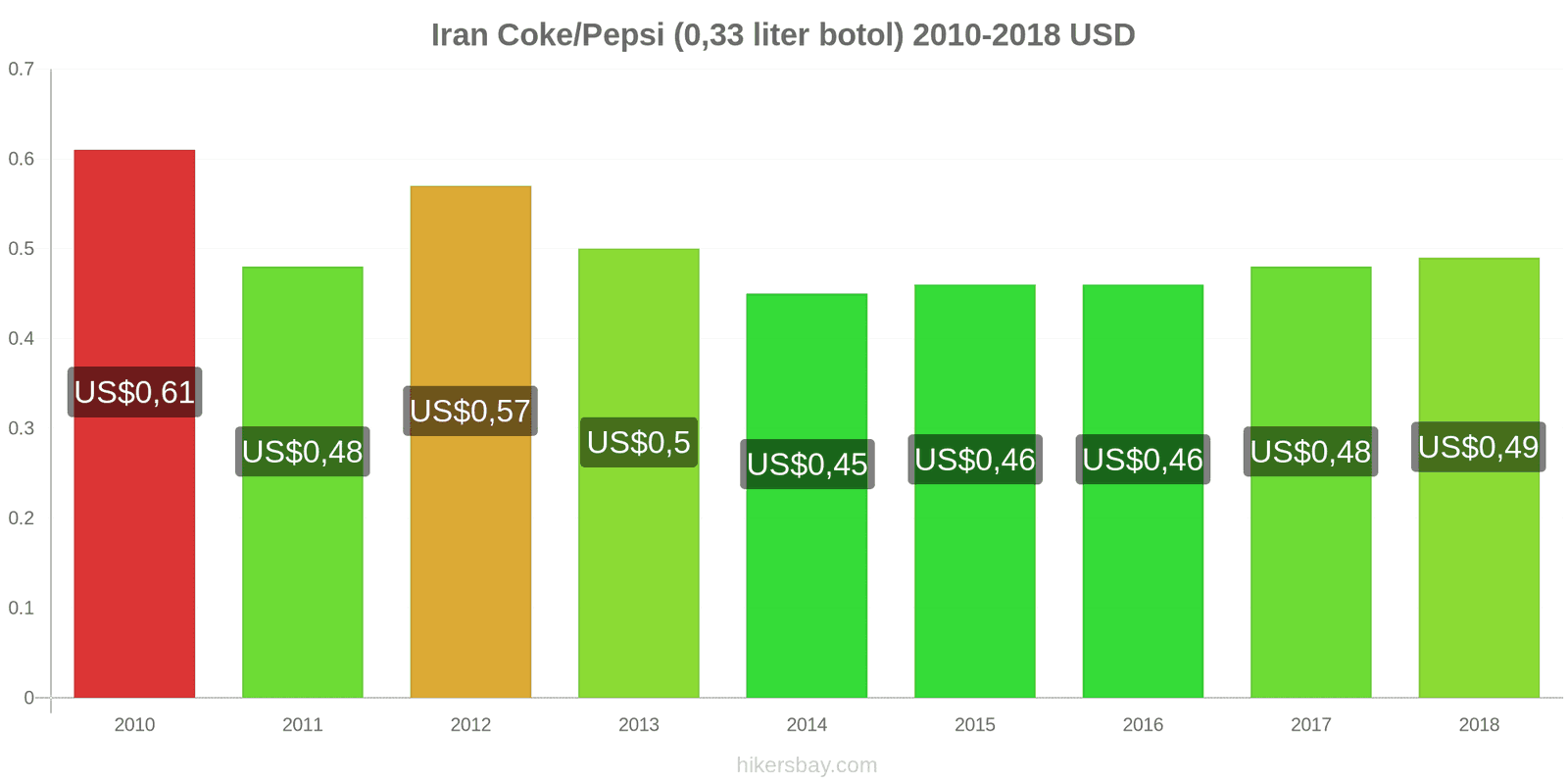 Iran perubahan harga Coca-Cola/Pepsi (botol 0.33 liter) hikersbay.com