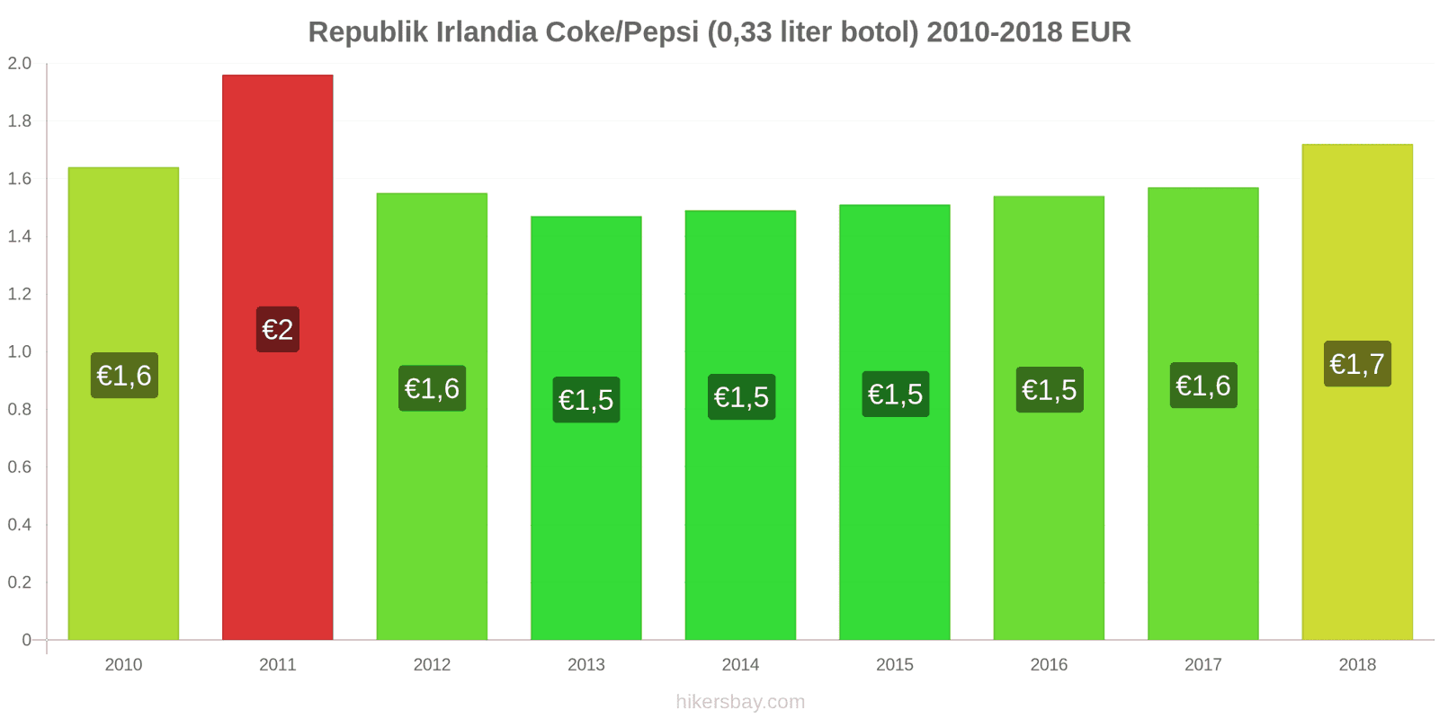 Republik Irlandia perubahan harga Coca-Cola/Pepsi (botol 0.33 liter) hikersbay.com