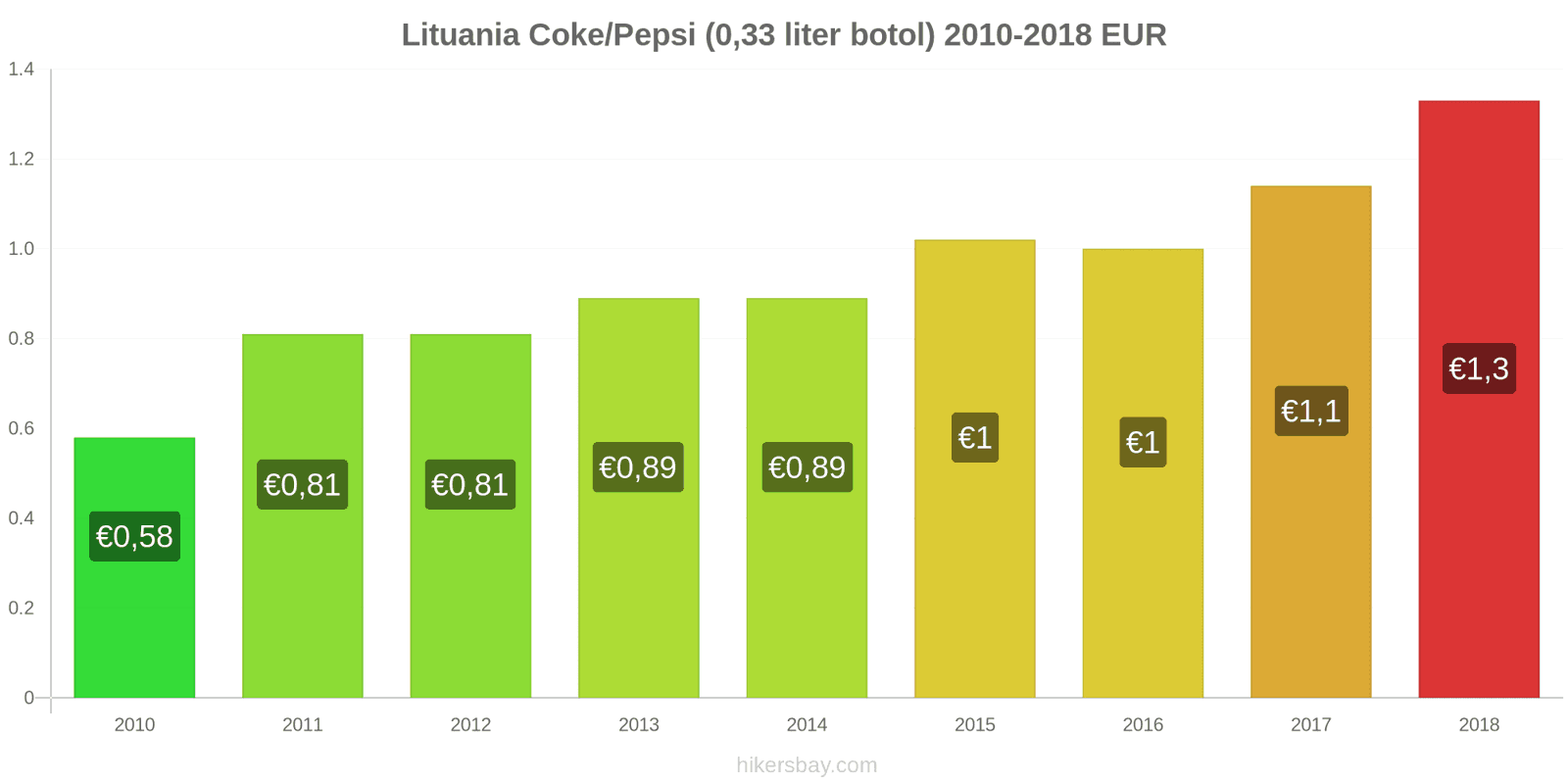 Lituania perubahan harga Coca-Cola/Pepsi (botol 0.33 liter) hikersbay.com