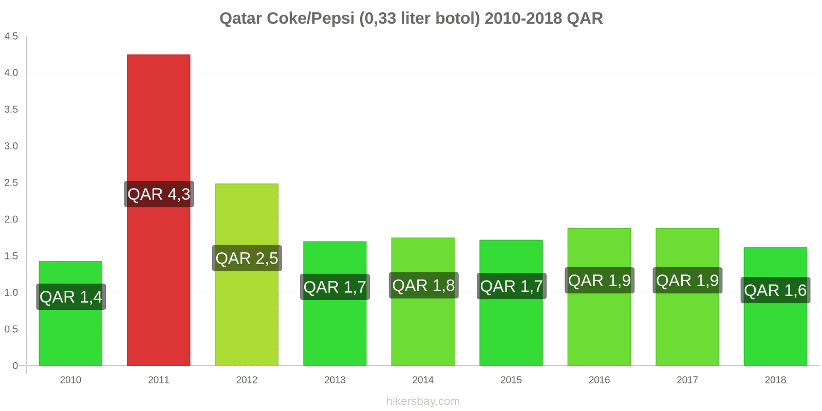 Qatar perubahan harga Coca-Cola/Pepsi (botol 0.33 liter) hikersbay.com