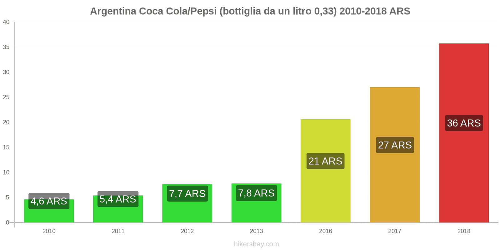 Argentina cambi di prezzo Coca-Cola/Pepsi (bottiglia da 0.33 litri) hikersbay.com