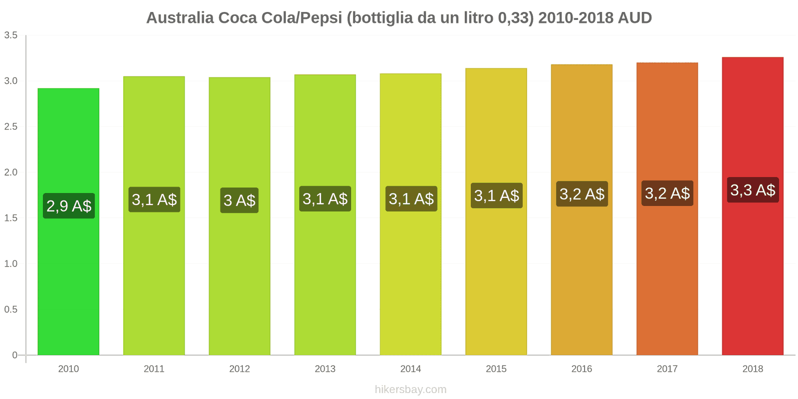 Australia cambi di prezzo Coca-Cola/Pepsi (bottiglia da 0.33 litri) hikersbay.com