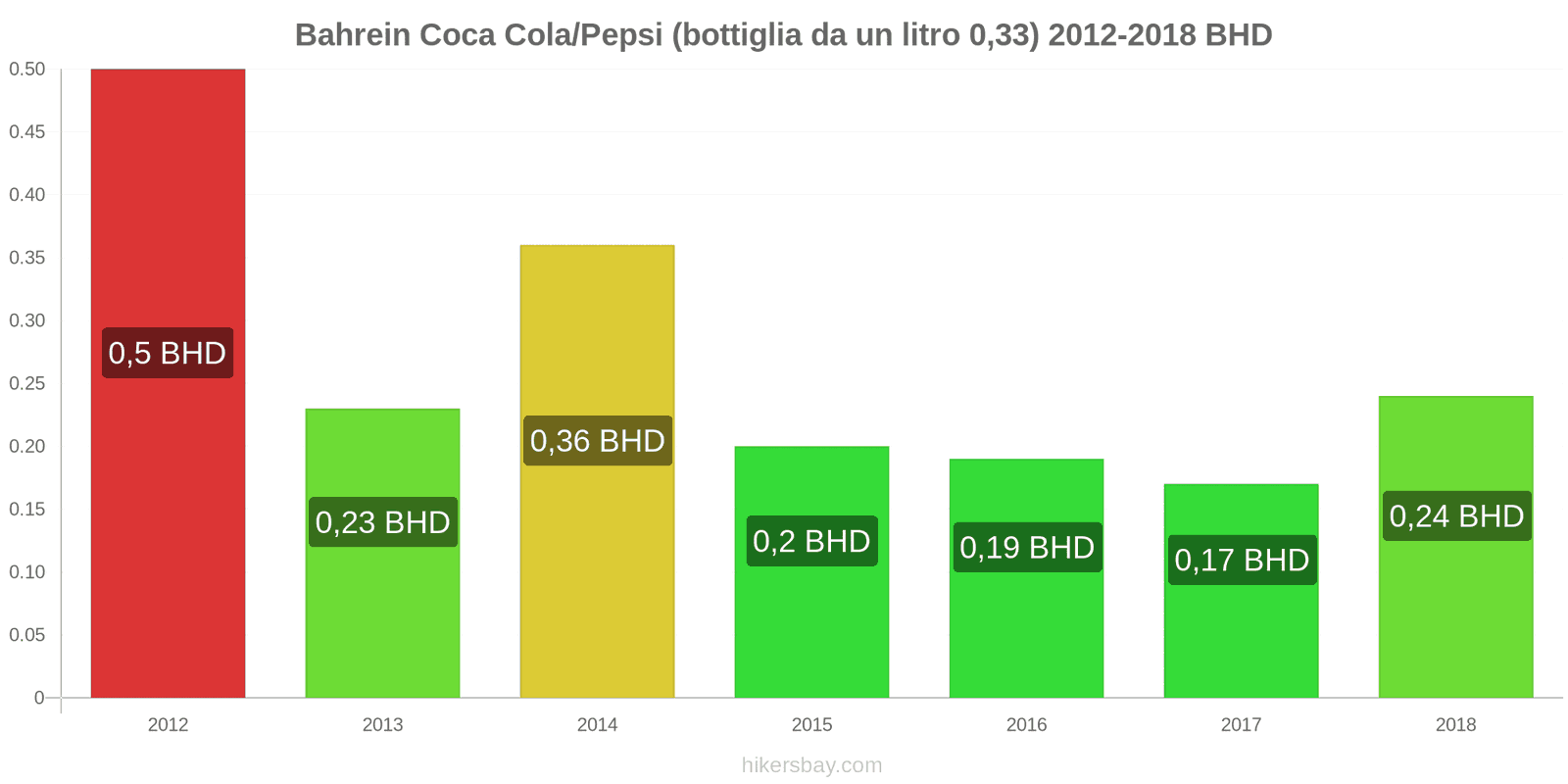 Bahrein cambi di prezzo Coca-Cola/Pepsi (bottiglia da 0.33 litri) hikersbay.com