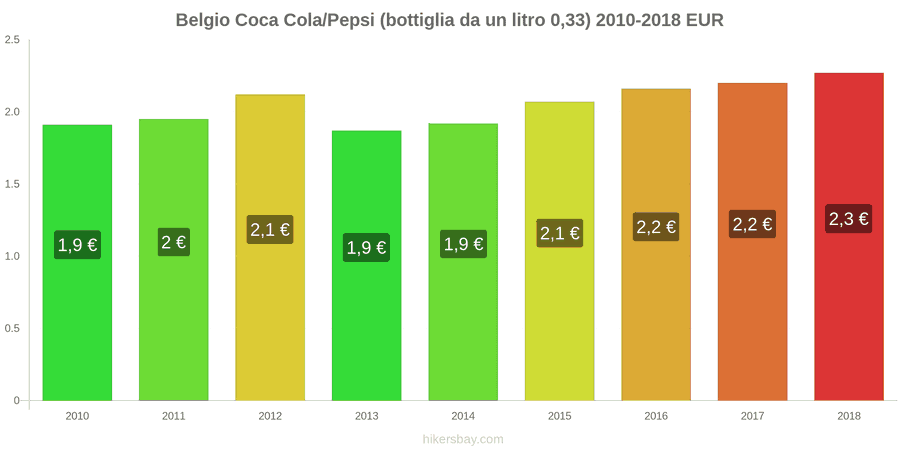 Belgio cambi di prezzo Coca-Cola/Pepsi (bottiglia da 0.33 litri) hikersbay.com