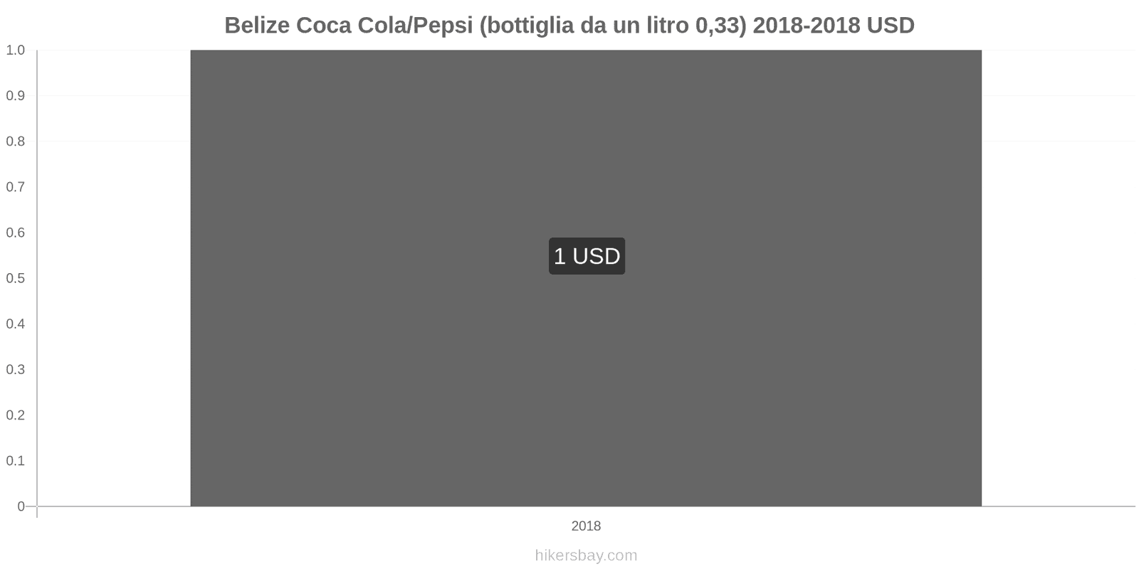 Belize cambi di prezzo Coca-Cola/Pepsi (bottiglia da 0.33 litri) hikersbay.com