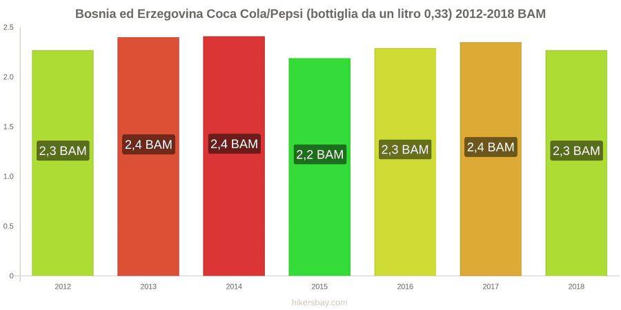 Bosnia ed Erzegovina cambi di prezzo Coca-Cola/Pepsi (bottiglia da 0.33 litri) hikersbay.com