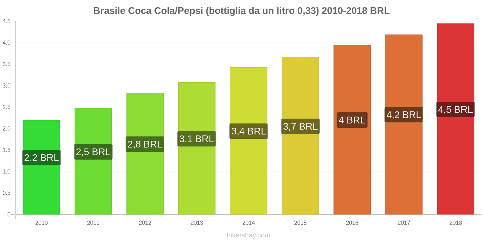 Brasile cambi di prezzo Coca-Cola/Pepsi (bottiglia da 0.33 litri) hikersbay.com