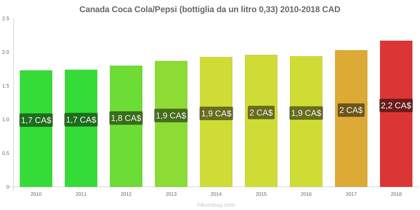 Canada cambi di prezzo Coca-Cola/Pepsi (bottiglia da 0.33 litri) hikersbay.com