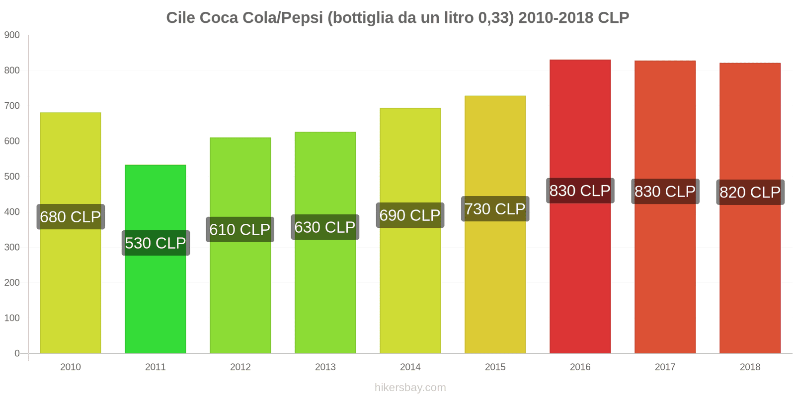 Cile cambi di prezzo Coca-Cola/Pepsi (bottiglia da 0.33 litri) hikersbay.com