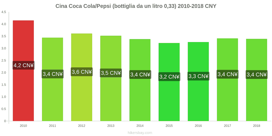 Cina cambi di prezzo Coca-Cola/Pepsi (bottiglia da 0.33 litri) hikersbay.com