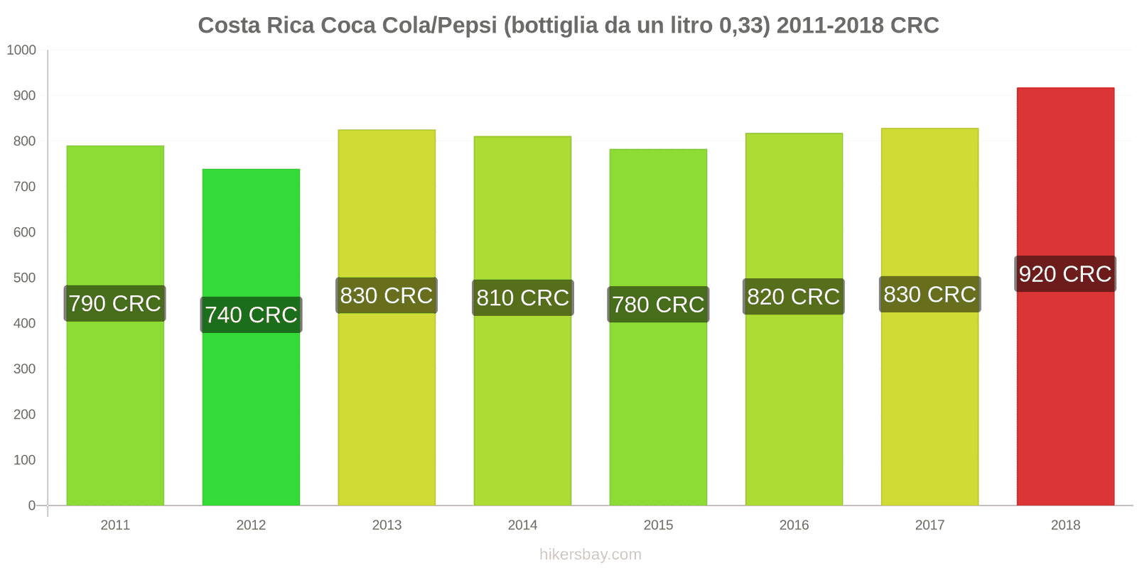 Costa Rica cambi di prezzo Coca-Cola/Pepsi (bottiglia da 0.33 litri) hikersbay.com