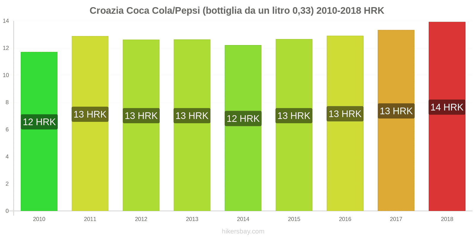 Croazia cambi di prezzo Coca-Cola/Pepsi (bottiglia da 0.33 litri) hikersbay.com