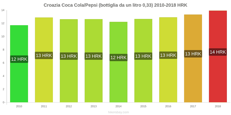 Croazia cambi di prezzo Coca-Cola/Pepsi (bottiglia da 0.33 litri) hikersbay.com