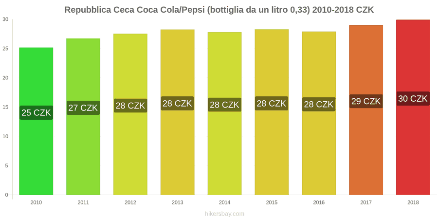 Repubblica Ceca cambi di prezzo Coca-Cola/Pepsi (bottiglia da 0.33 litri) hikersbay.com