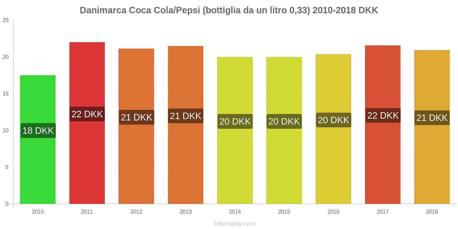 Danimarca cambi di prezzo Coca-Cola/Pepsi (bottiglia da 0.33 litri) hikersbay.com