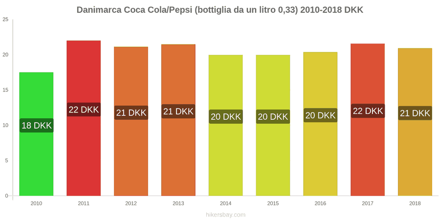 Danimarca cambi di prezzo Coca-Cola/Pepsi (bottiglia da 0.33 litri) hikersbay.com