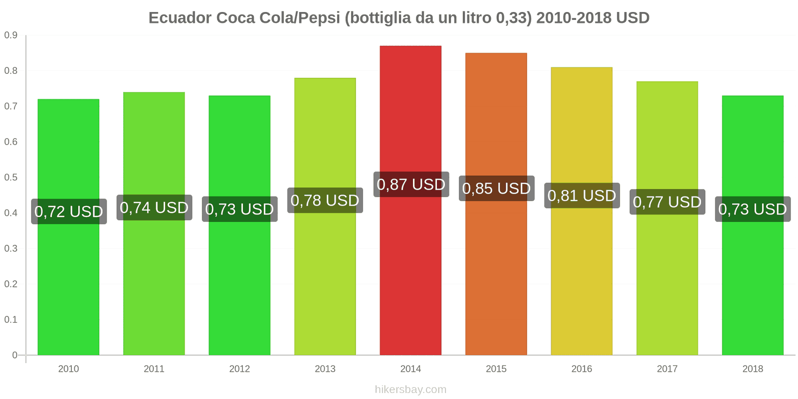 Ecuador cambi di prezzo Coca-Cola/Pepsi (bottiglia da 0.33 litri) hikersbay.com