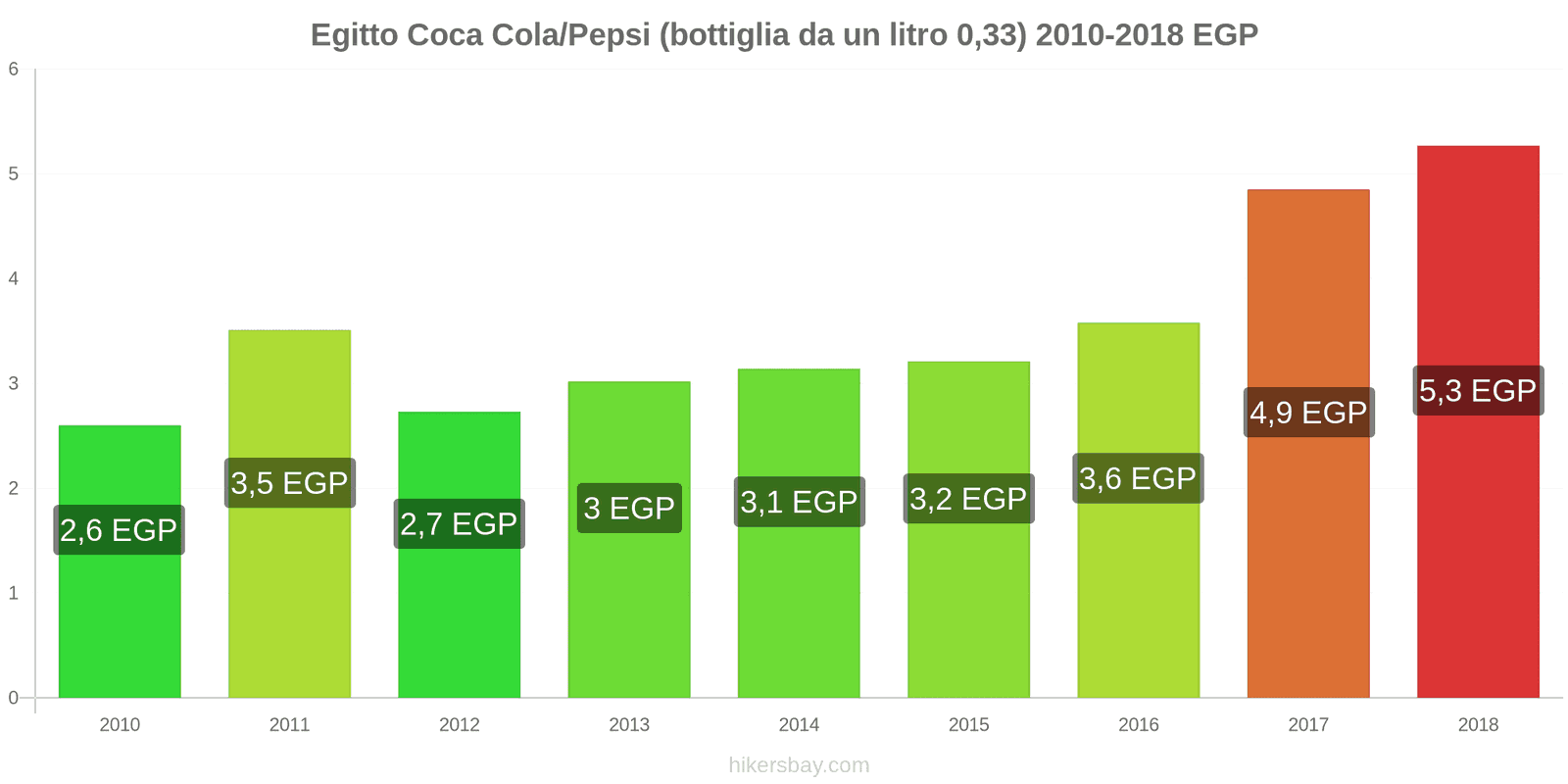 Egitto cambi di prezzo Coca-Cola/Pepsi (bottiglia da 0.33 litri) hikersbay.com