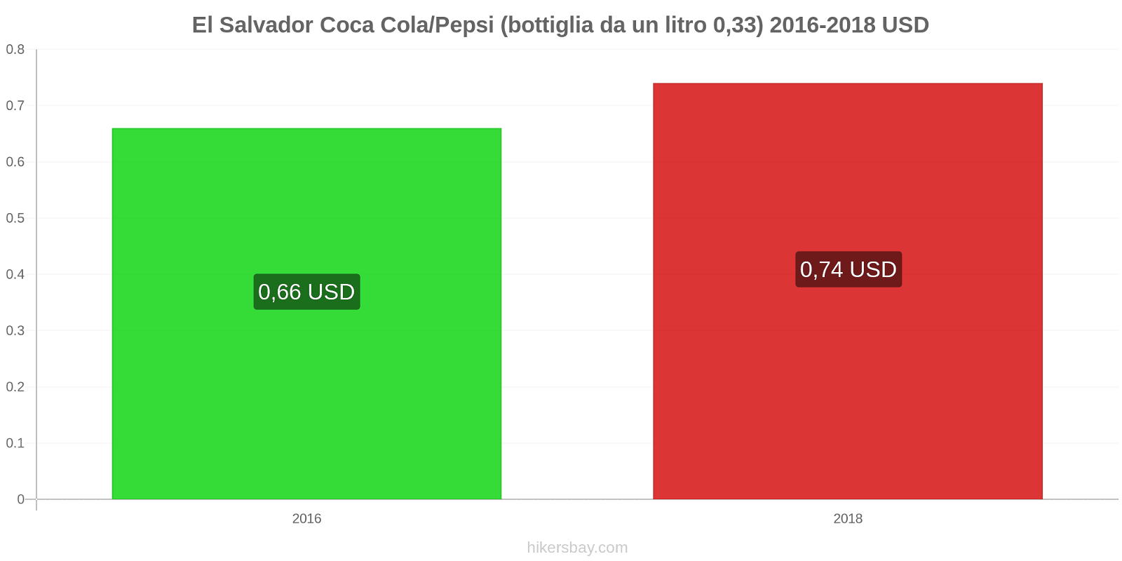 El Salvador cambi di prezzo Coca-Cola/Pepsi (bottiglia da 0.33 litri) hikersbay.com