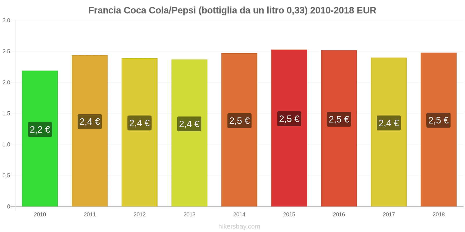 Francia cambi di prezzo Coca-Cola/Pepsi (bottiglia da 0.33 litri) hikersbay.com