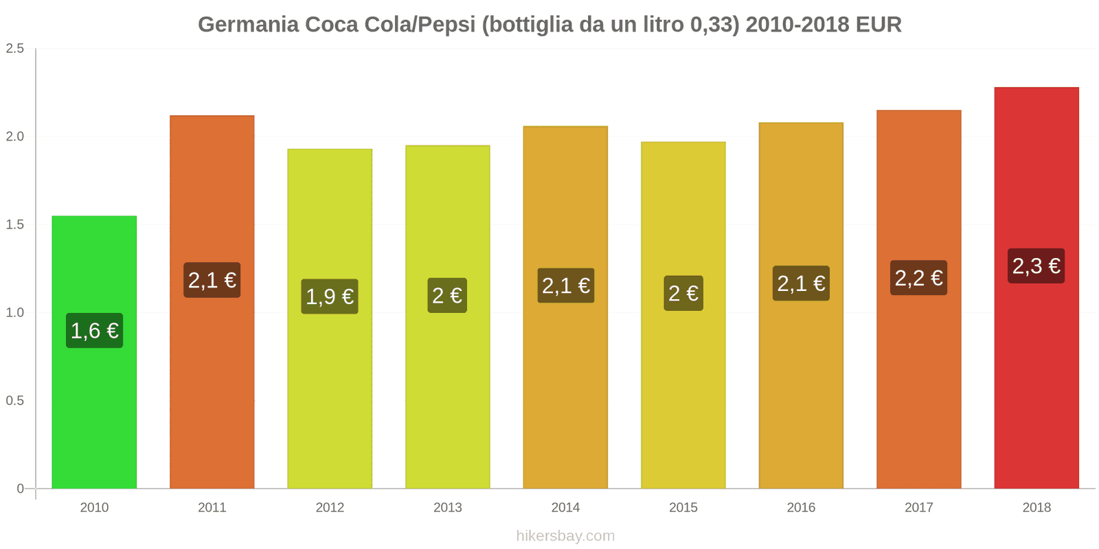 Germania cambi di prezzo Coca-Cola/Pepsi (bottiglia da 0.33 litri) hikersbay.com