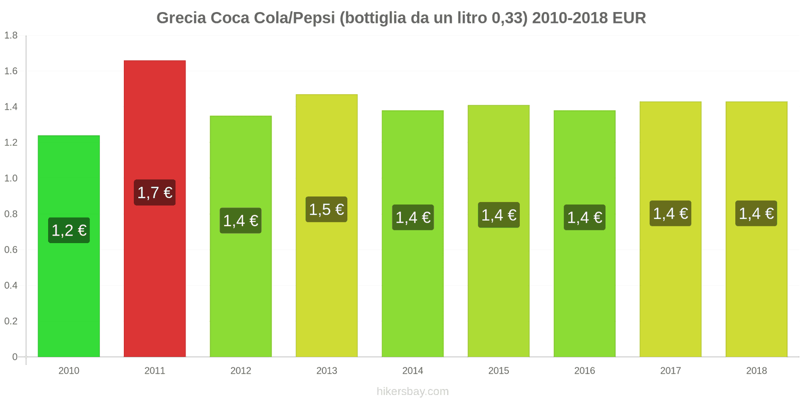 Grecia cambi di prezzo Coca-Cola/Pepsi (bottiglia da 0.33 litri) hikersbay.com