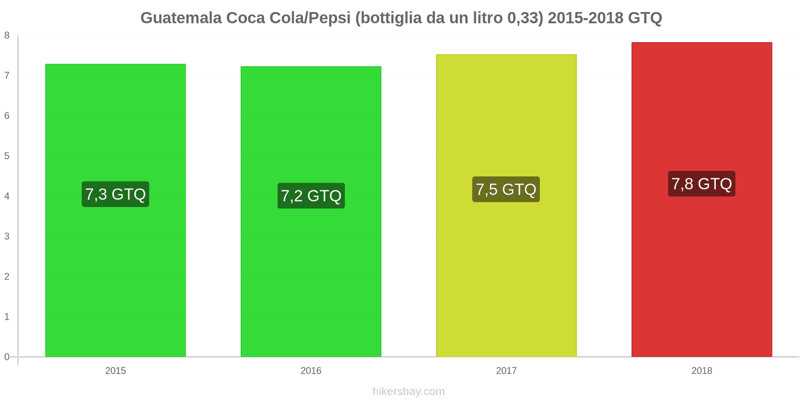 Guatemala cambi di prezzo Coca-Cola/Pepsi (bottiglia da 0.33 litri) hikersbay.com