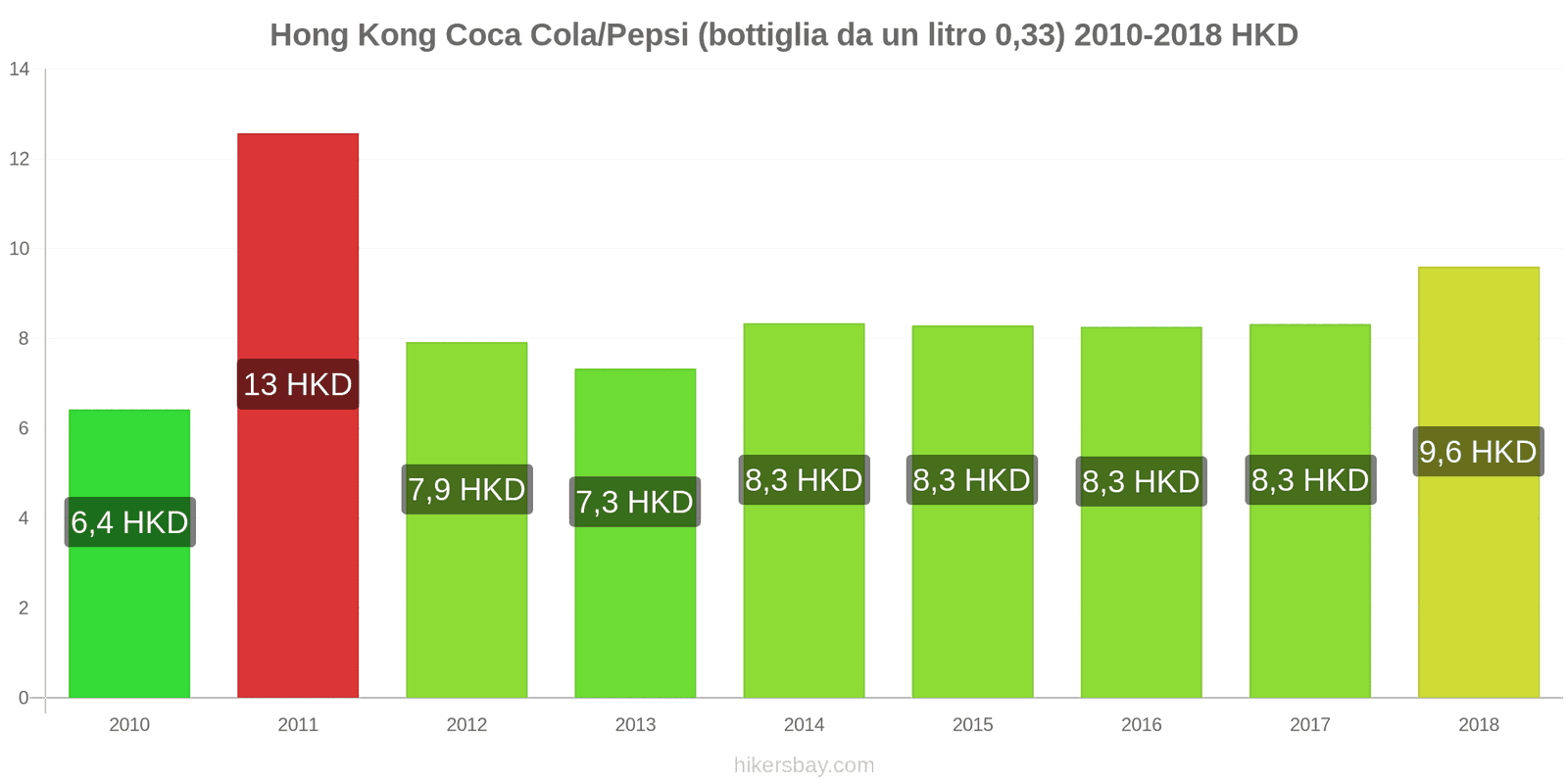 Hong Kong cambi di prezzo Coca-Cola/Pepsi (bottiglia da 0.33 litri) hikersbay.com