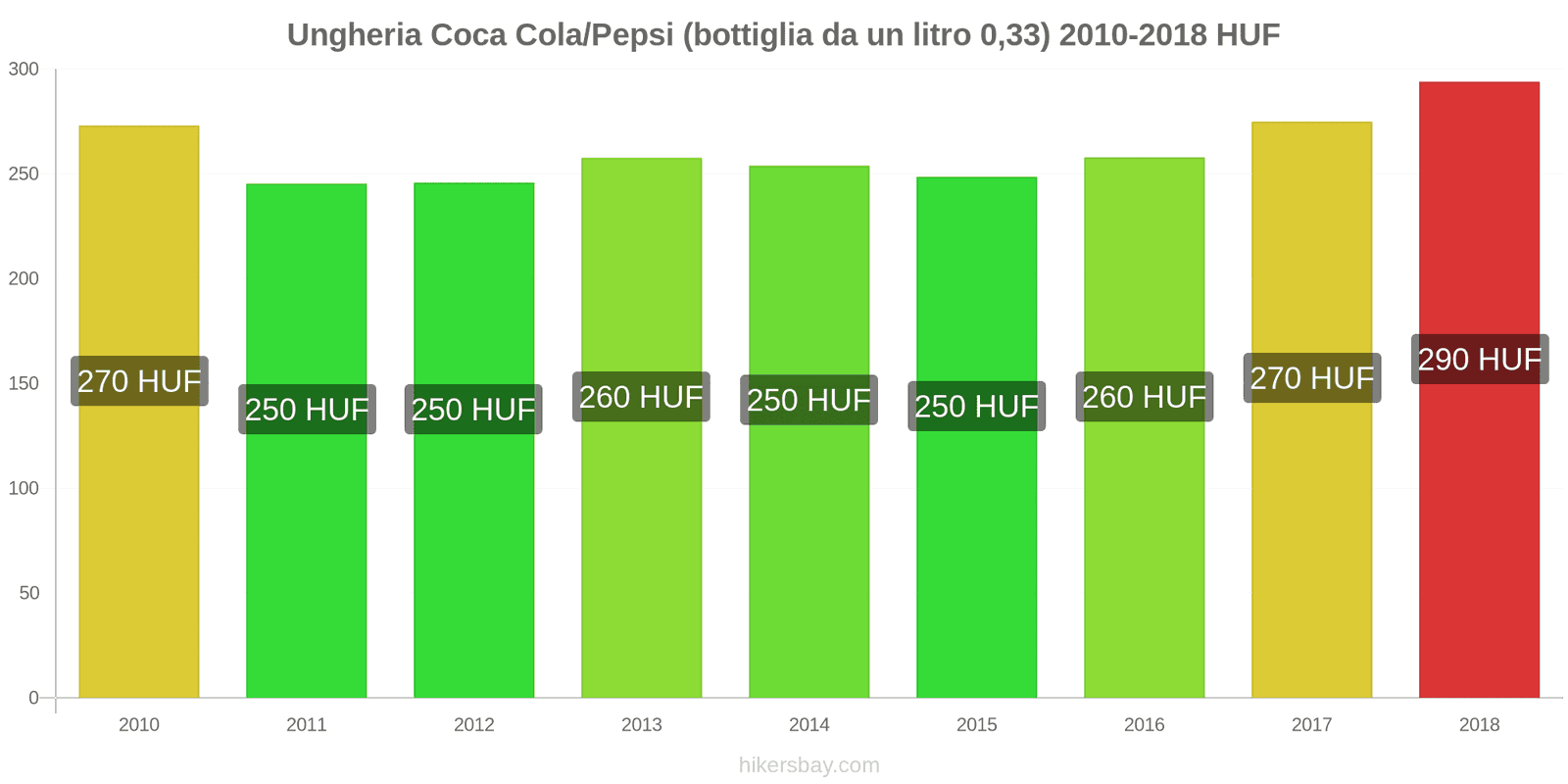 Ungheria cambi di prezzo Coca-Cola/Pepsi (bottiglia da 0.33 litri) hikersbay.com