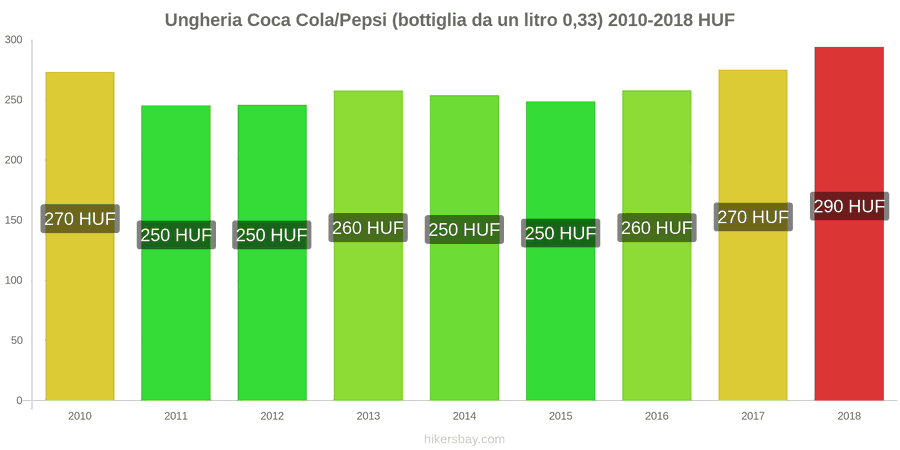 Ungheria cambi di prezzo Coca-Cola/Pepsi (bottiglia da 0.33 litri) hikersbay.com