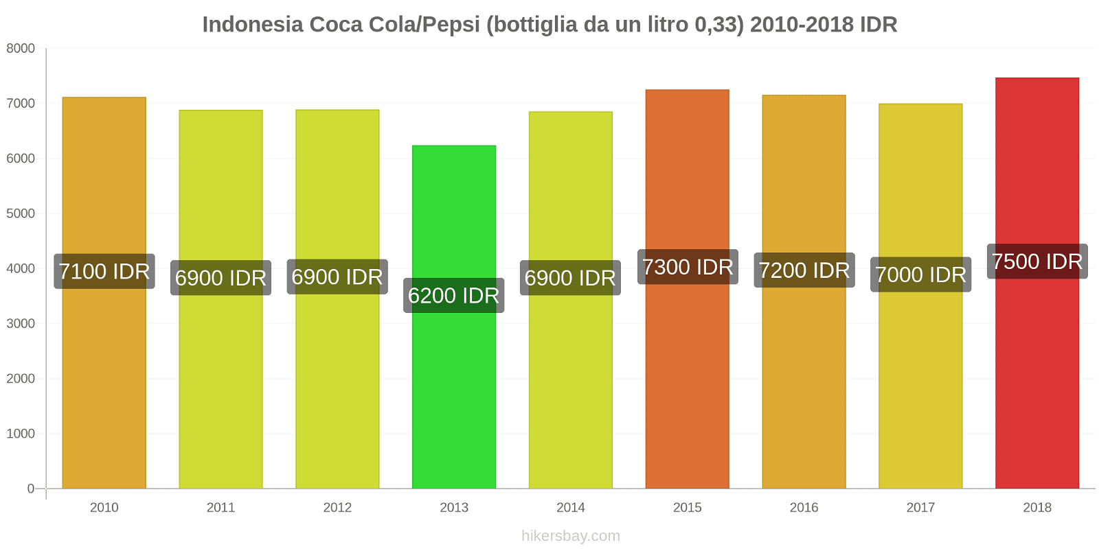 Indonesia cambi di prezzo Coca-Cola/Pepsi (bottiglia da 0.33 litri) hikersbay.com