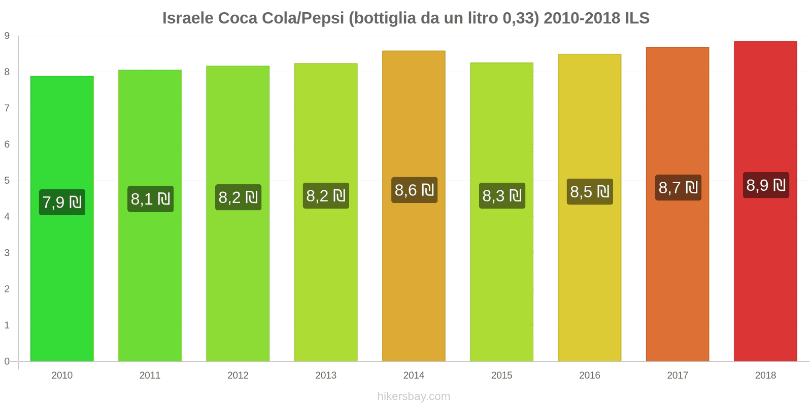 Israele cambi di prezzo Coca-Cola/Pepsi (bottiglia da 0.33 litri) hikersbay.com