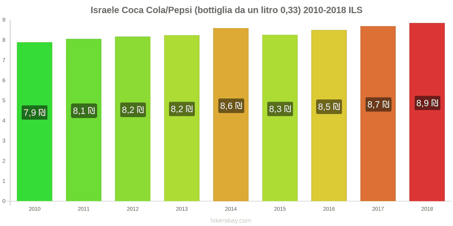 Israele cambi di prezzo Coca-Cola/Pepsi (bottiglia da 0.33 litri) hikersbay.com