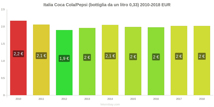 Italia cambi di prezzo Coca-Cola/Pepsi (bottiglia da 0.33 litri) hikersbay.com