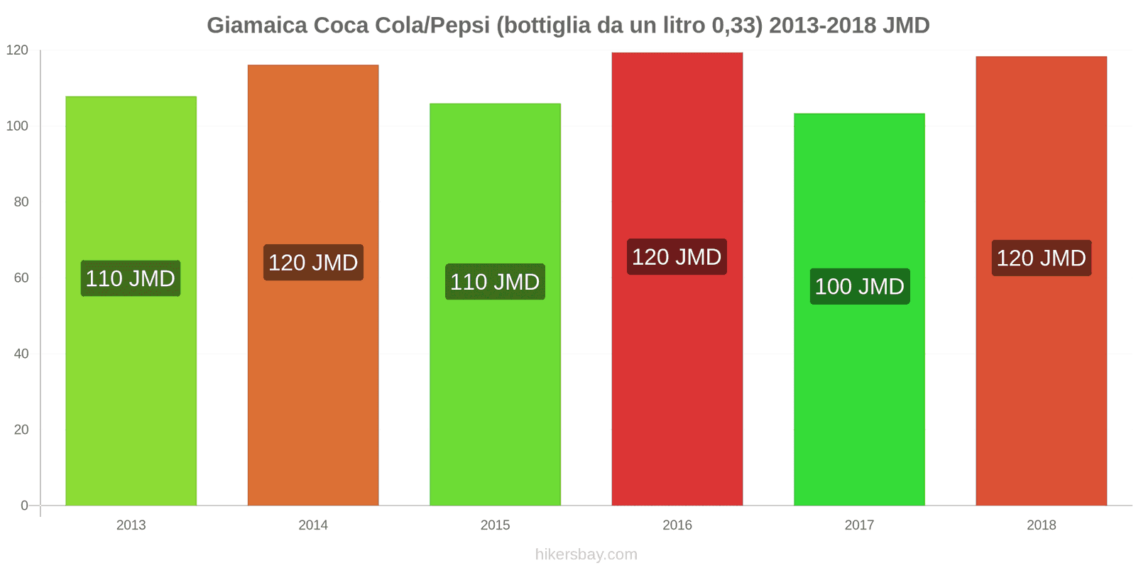 Giamaica cambi di prezzo Coca-Cola/Pepsi (bottiglia da 0.33 litri) hikersbay.com