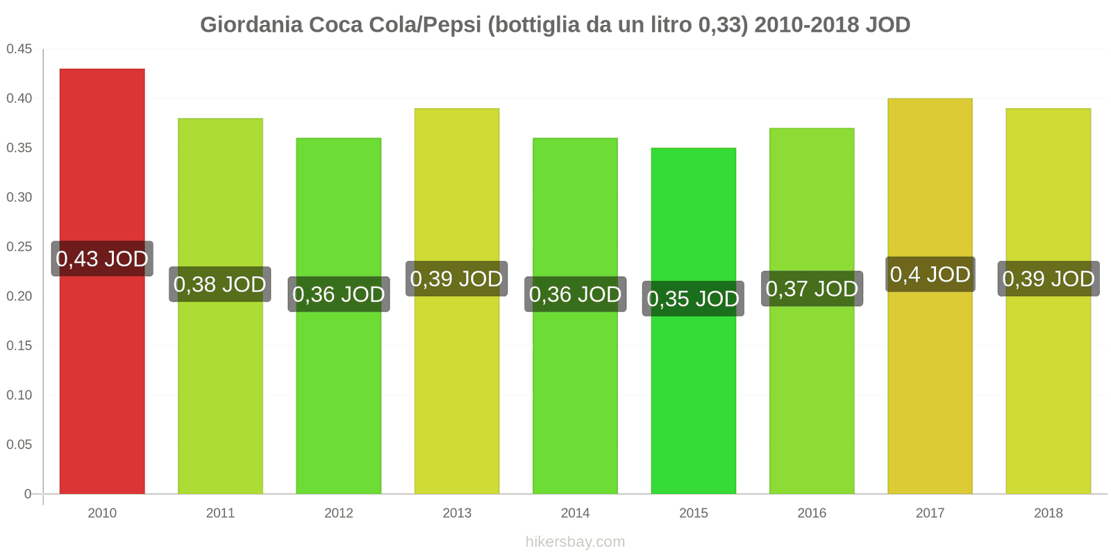 Giordania cambi di prezzo Coca-Cola/Pepsi (bottiglia da 0.33 litri) hikersbay.com