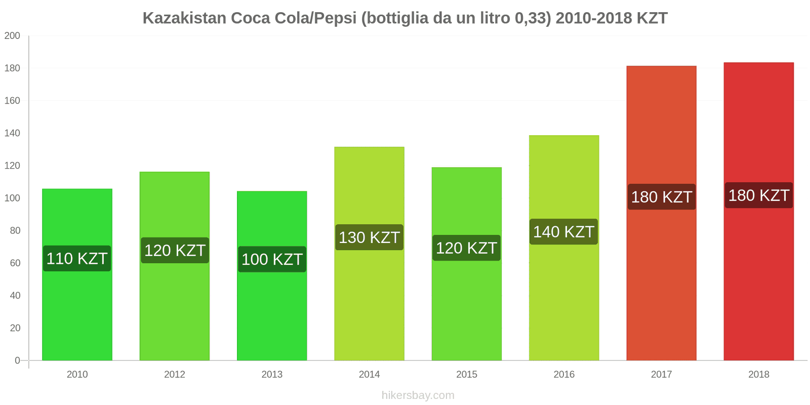 Kazakistan cambi di prezzo Coca-Cola/Pepsi (bottiglia da 0.33 litri) hikersbay.com