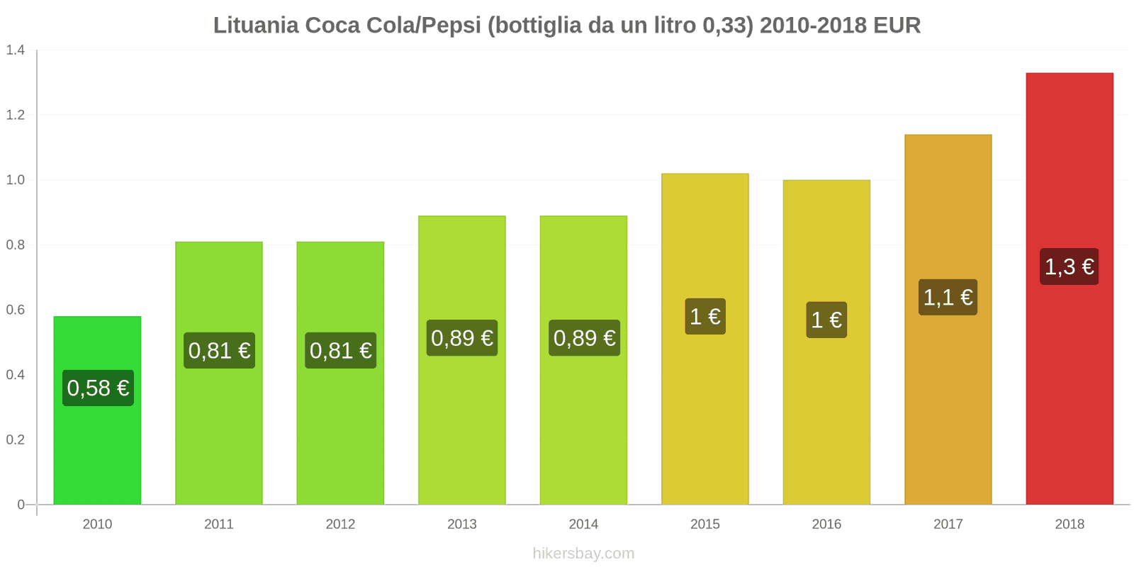 Lituania cambi di prezzo Coca-Cola/Pepsi (bottiglia da 0.33 litri) hikersbay.com