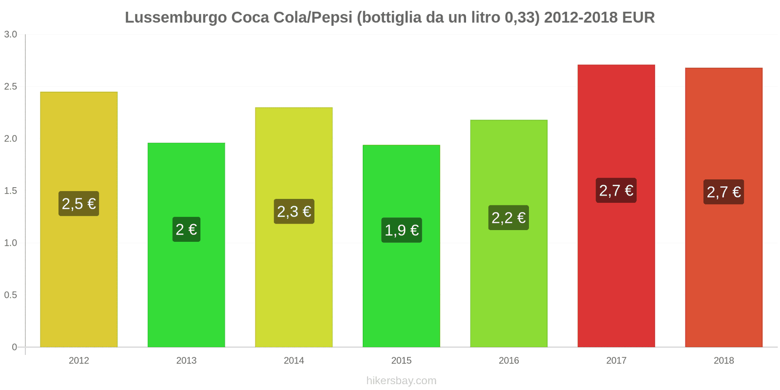 Lussemburgo cambi di prezzo Coca-Cola/Pepsi (bottiglia da 0.33 litri) hikersbay.com